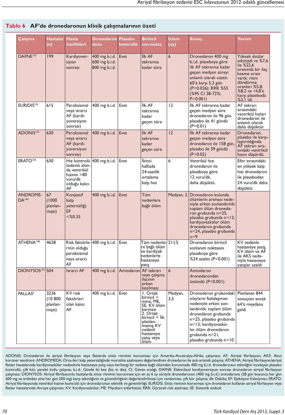 (kardiyoversiyon sonrası) Paroksismal veya ısrarcı AF (kardiyoversiyon sonrası) Hız kontrolü tedavisi altında ventrikül hızının >80 vuru/dk olduğu kalıcı AF Konjestif kalp yetersizliği; EF <%0.