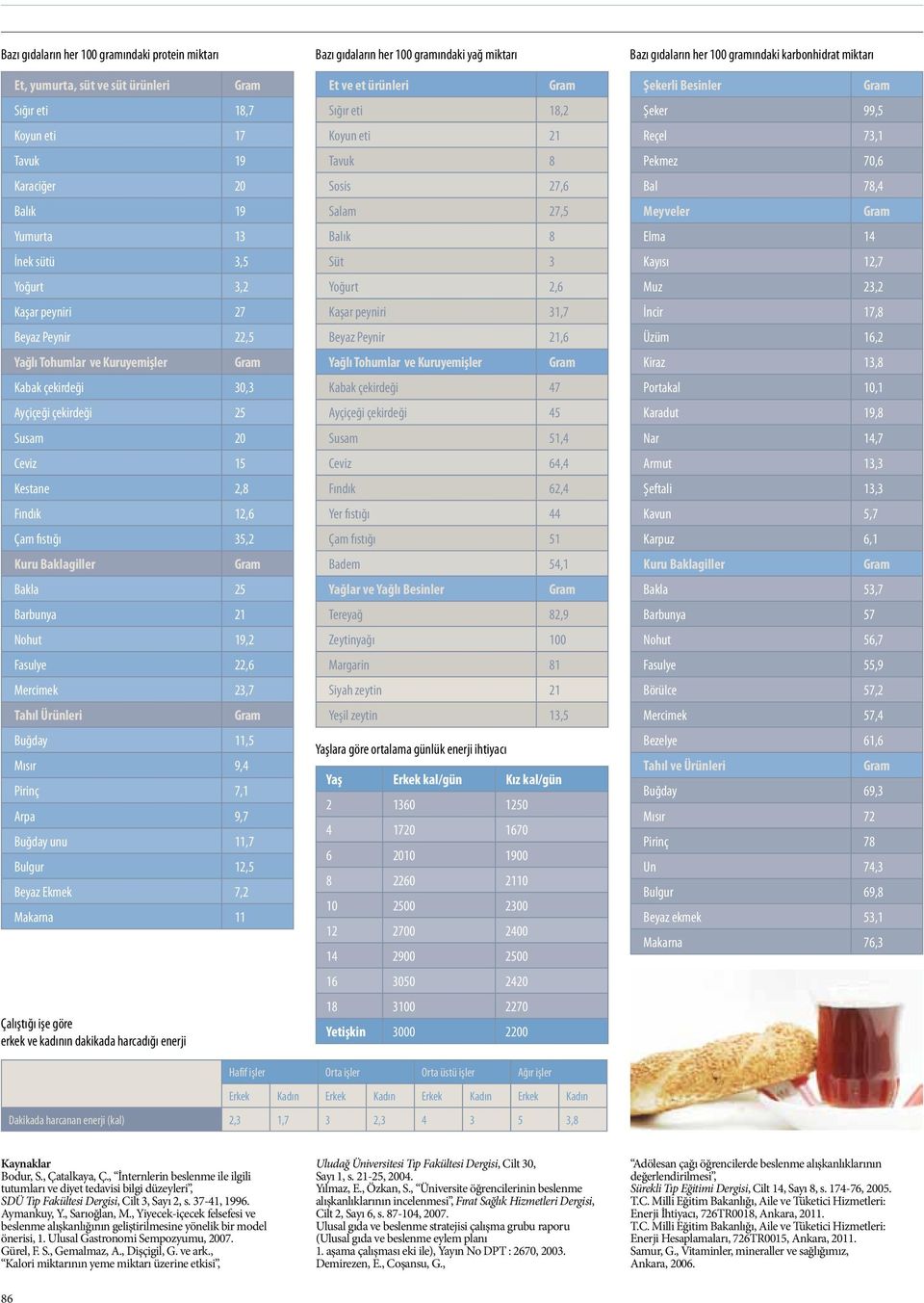 Fasulye 22,6 Mercimek 23,7 Tahıl Ürünleri Buğday 11,5 Mısır 9,4 Pirinç 7,1 Arpa 9,7 Buğday unu 11,7 Bulgur 12,5 Beyaz Ekmek 7,2 Makarna 11 Çalıştığı işe göre erkek ve kadının dakikada harcadığı