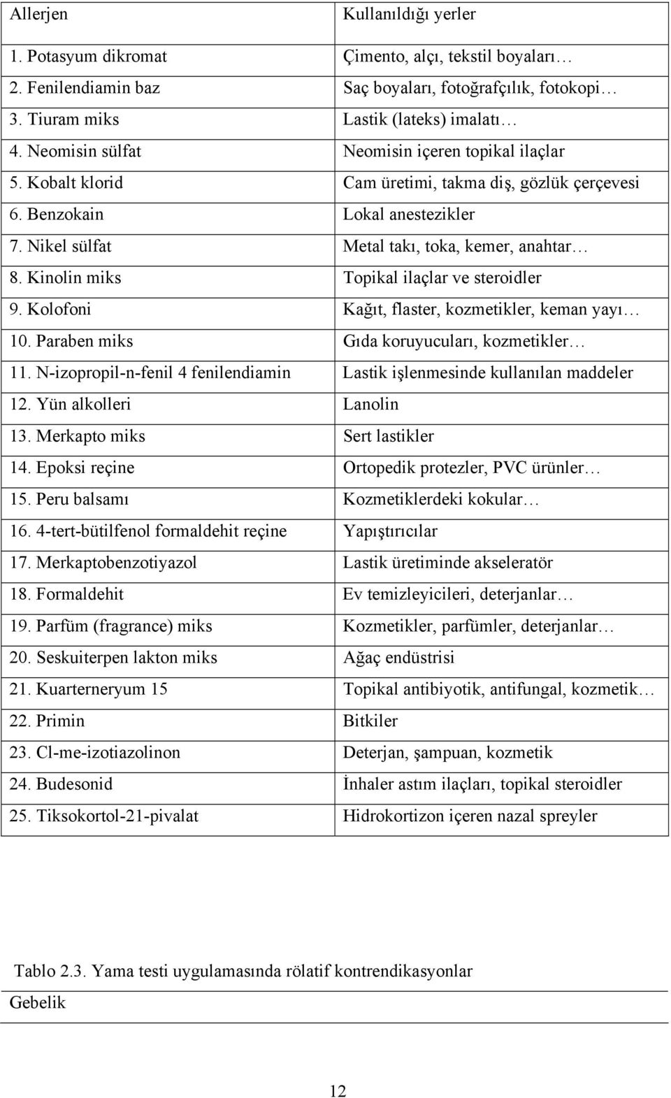 Kinolin miks Topikal ilaçlar ve steroidler 9. Kolofoni Kağıt, flaster, kozmetikler, keman yayı 10. Paraben miks Gıda koruyucuları, kozmetikler 11.