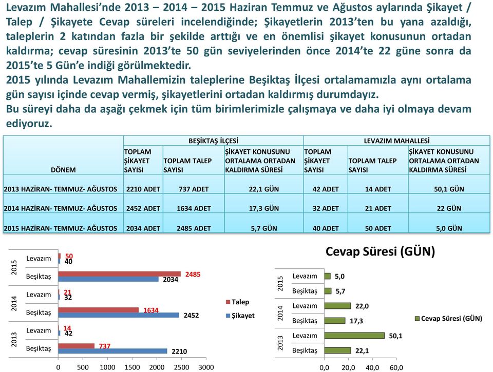 e indiği görülmektedir. 2015 yılında Levazım Mahallemizin taleplerine Beşiktaş İlçesi ortalamamızla aynı ortalama gün sayısı içinde cevap vermiş, şikayetlerini ortadan kaldırmış durumdayız.