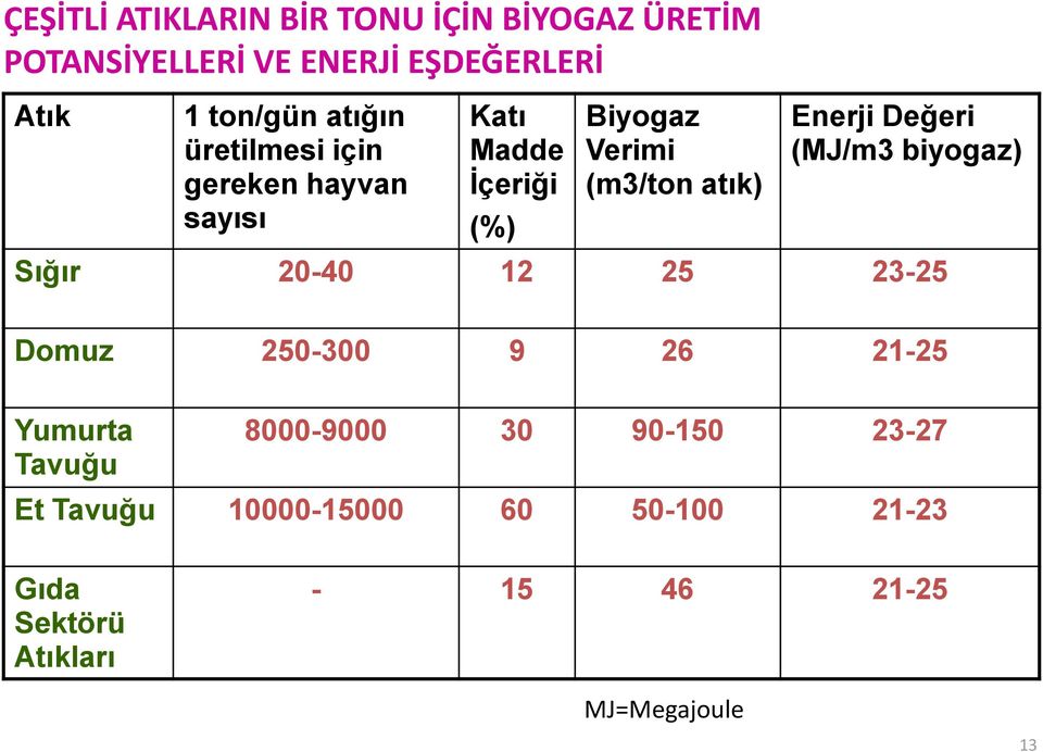 Enerji Değeri (MJ/m3 biyogaz) Sığır 20-40 12 25 23-25 Domuz 250-300 9 26 21-25 Yumurta Tavuğu