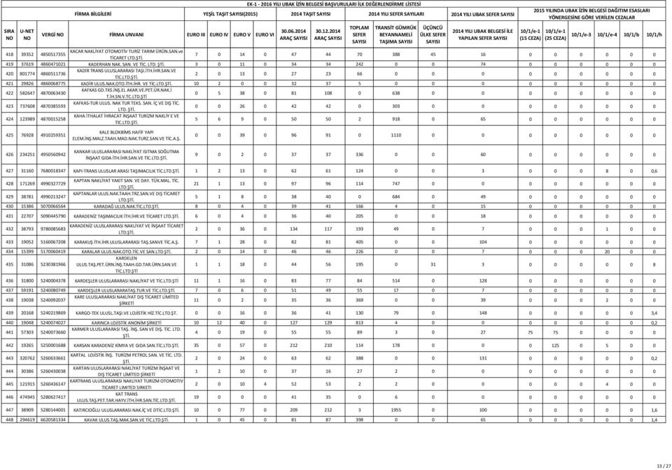 3 0 11 0 34 34 242 0 0 74 0 0 0 0 0 0 420 801774 4860511736 KADİR TRANS ULUSLARARASI TAŞI.İTH.İHR.SAN.VE 2 0 13 0 27 23 66 0 0 0 0 0 0 0 0 0 421 29826 4860068775 KADİR ULUS.NAK.OTO.İTH.İHR. VE 10 2 0 0 32 37 5 0 0 0 0 0 0 0 0 0 422 582647 4870063430 KAFKAS GD.