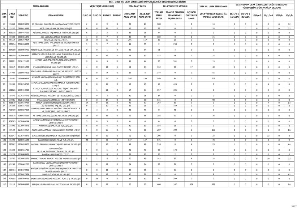 TİC LTD.ŞTİ. 6 2 3 0 33 28 0 0 0 0 0 0 0 0 0 0 80 19302 0860065376 ASİL ULUS.TAŞ.SAN.VE 4 0 7 0 45 44 102 0 0 21 0 0 0 1 0 0 81 98164 0860247204 ASİL ULUS.TAŞ. 12 0 33 0 201 117 26 25 0 0 0 0 0 0 0 0 82 637774 0900260070 ASM TRANS ULUS.