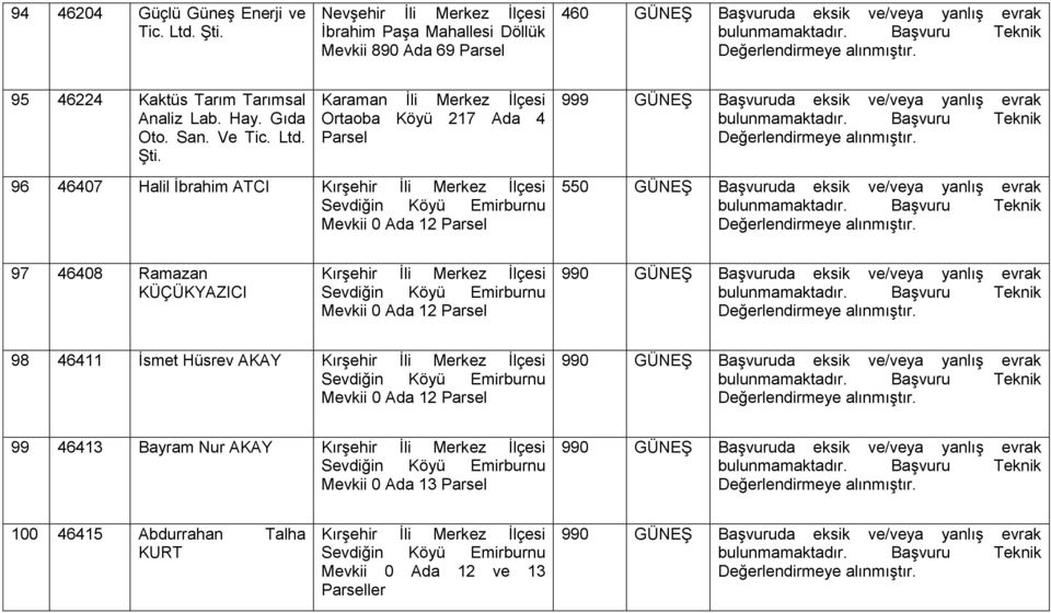 Şti. Ortaoba Köyü 217 Ada 4 96 46407 Halil İbrahim ATCI Kırşehir İli Merkez İlçesi Sevdiğin Köyü Emirburnu Mevkii 0 Ada 12 550 GÜNEŞ Başvuruda eksik ve/veya yanlış evrak 97 46408 Ramazan KÜÇÜKYAZICI