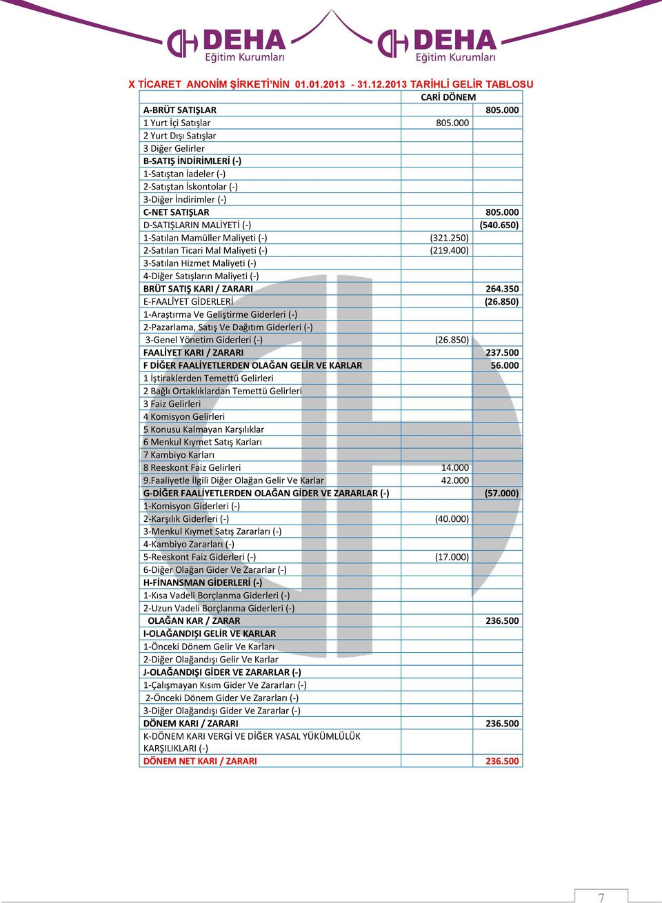 650) 1-Satılan Mamüller Maliyeti (-) (321.250) 2-Satılan Ticari Mal Maliyeti (-) (219.400) 3-Satılan Hizmet Maliyeti (-) 4-Diğer Satışların Maliyeti (-) BRÜT SATIŞ KARI / ZARARI 264.