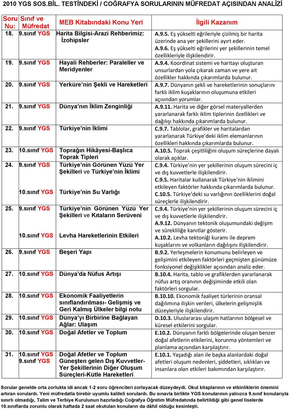 Eş yükselti eğrilerini yer şekillerinin temel özellikleriyle ilişkilendirir. A.9.4.