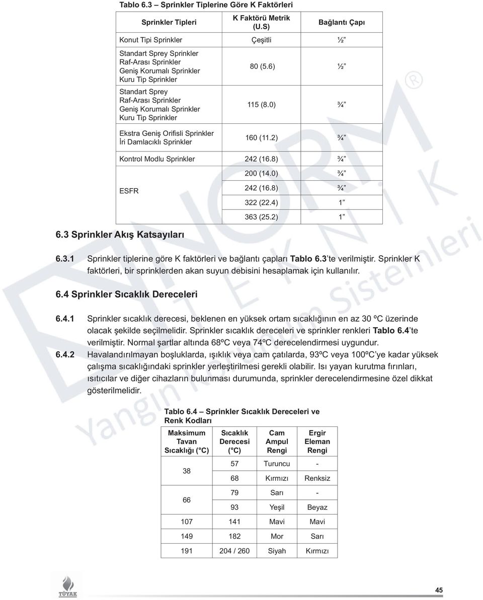 Tip Sprinkler 80 (5.6) ½ 115 (8.0) ¾ Ekstra Geniş Orifisli Sprinkler İri Damlacıklı Sprinkler 160 (11.2) ¾ Kontrol Modlu Sprinkler 242 (16.8) ¾ 200 (14.0) ¾ ESFR 242 (16.8) ¾ 322 (22.4) 1 363 (25.