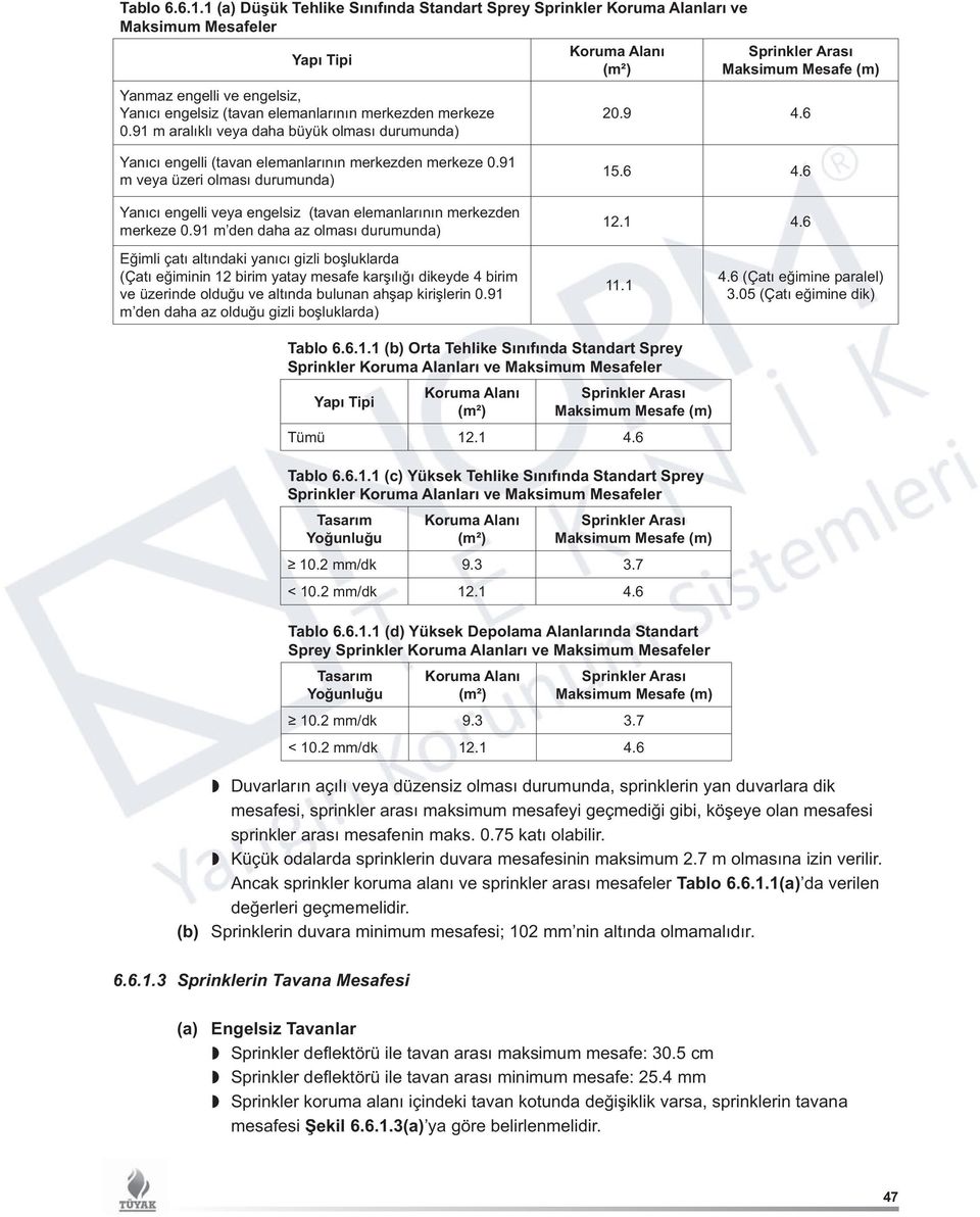 91 m veya üzeri olması durumunda) Yanıcı engelli veya engelsiz (tavan elemanlarının merkezden merkeze 0.91 m den daha az olması durumunda) 15.6 4.6 12.1 4.