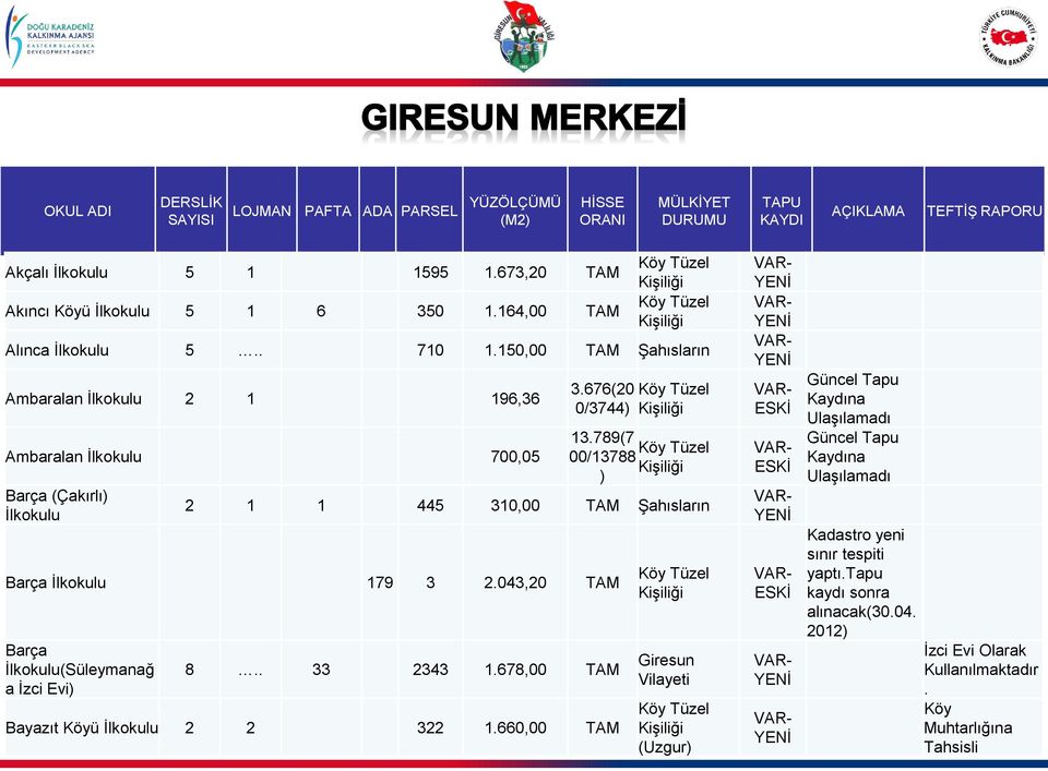 789(7 00/13788 ) 2 1 1 445 310,00 TAM Şahısların Barça 179 3 2.043,20 TAM Barça (Süleymanağ a İzci Evi) 8.. 33 2343 1.678,00 TAM Bayazıt Köyü 2 2 322 1.