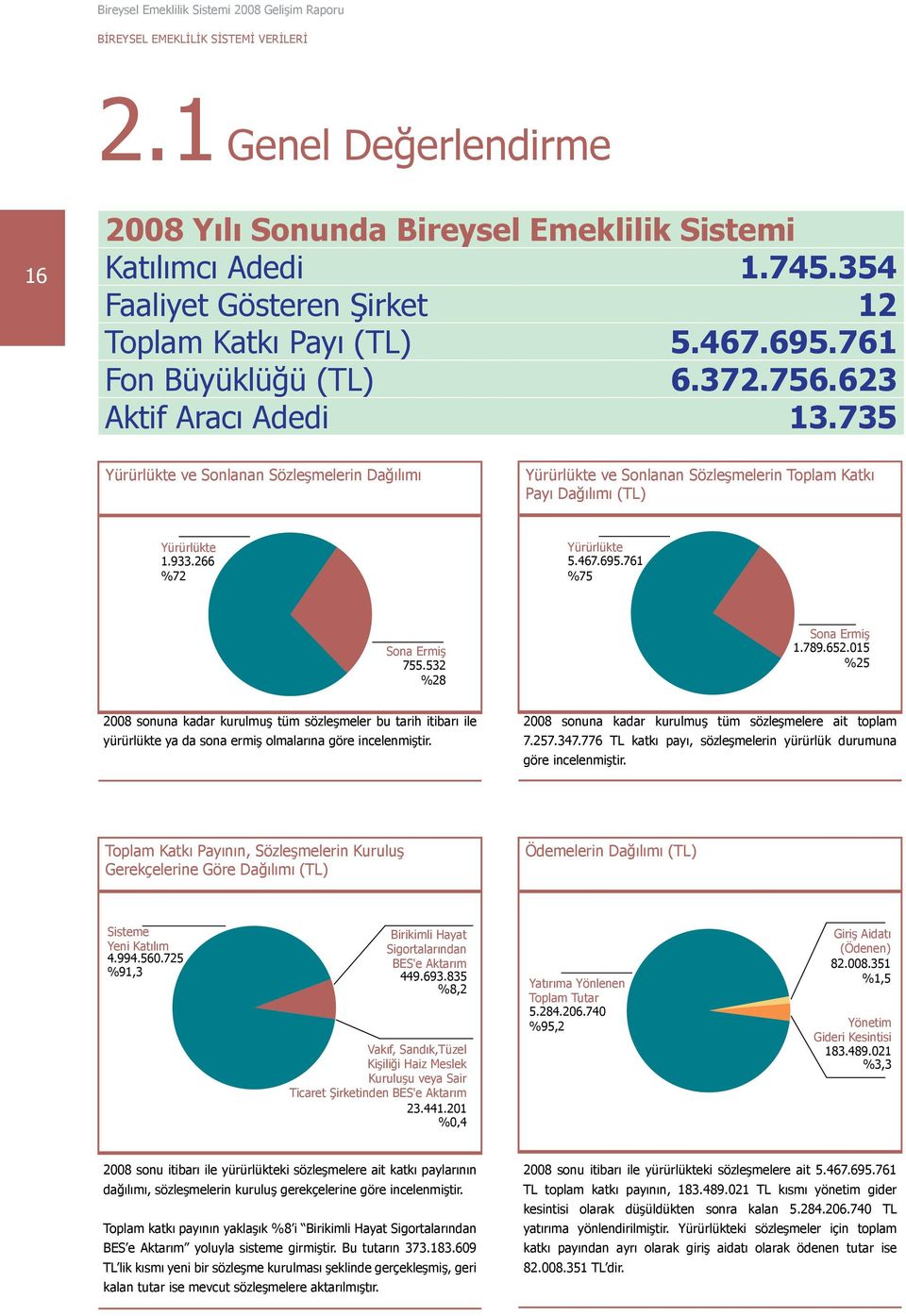 266 %72 Yürürlükte 5.467.695.761 %75 Sona Ermiş 755.532 %28 Sona Ermiş 1.789.652.