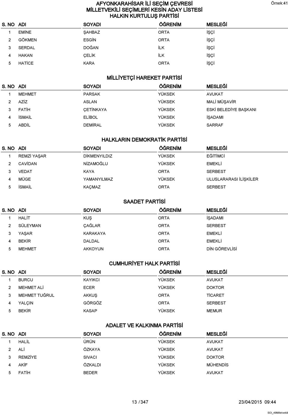 PARTİSİ 1 REMZİ YAŞAR DİKMENYILDIZ YÜKSEK EĞİTİMCİ 2 CAVİDAN NİZAMOĞLU YÜKSEK EMEKLİ 3 VEDAT KAYA ORTA SERBEST 4 MÜGE YAMANYILMAZ YÜKSEK ULUSLARARASI İLİŞKİLER 5 İSMAİL KAÇMAZ ORTA SERBEST SAADET