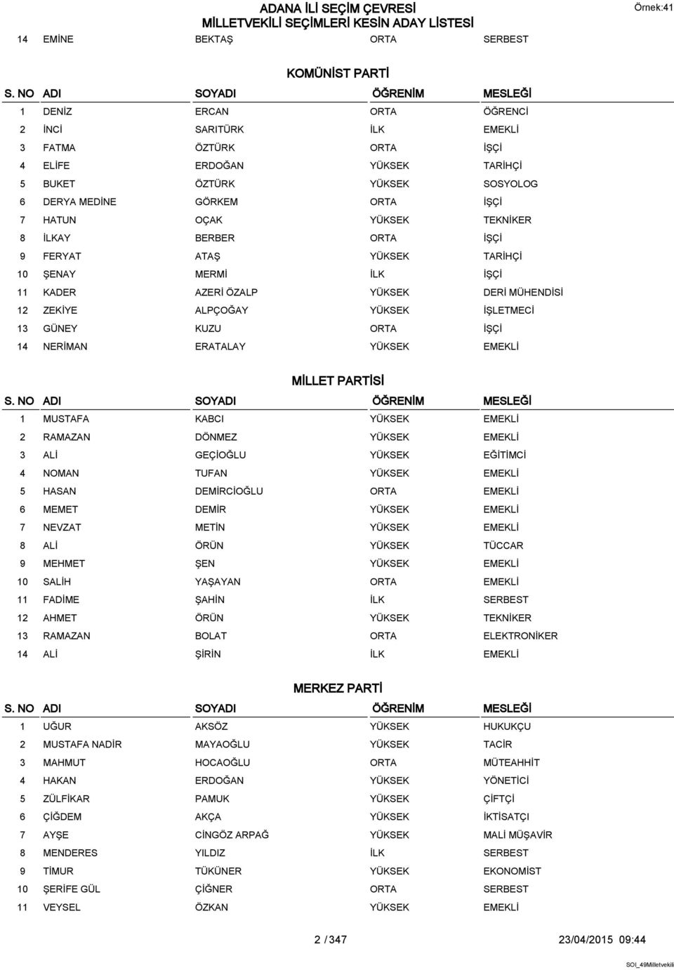 ZEKİYE ALPÇOĞAY YÜKSEK İŞLETMECİ 13 GÜNEY KUZU ORTA İŞÇİ 14 NERİMAN ERATALAY YÜKSEK EMEKLİ MİLLET PARTİSİ 1 MUSTAFA KABCI YÜKSEK EMEKLİ 2 RAMAZAN DÖNMEZ YÜKSEK EMEKLİ 3 ALİ GEÇİOĞLU YÜKSEK EĞİTİMCİ 4