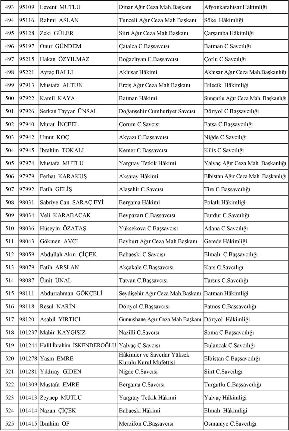 Savcılığı 498 95221 Aytaç BALLI Akhisar Hâkimi Akhisar Ağır Ceza Mah.Başkanlığı 499 97913 Mustafa ALTUN Erciş Ağır Ceza Mah.