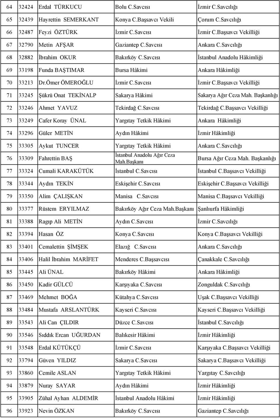 Başsavcı Vekilliği 71 33245 Şükrü Onat TEKİNALP Sakarya Hâkimi Sakarya Ağır Ceza Mah. Başkanlığı 72 33246 Ahmet YAVUZ Tekirdağ C.Savcısı Tekirdağ C.