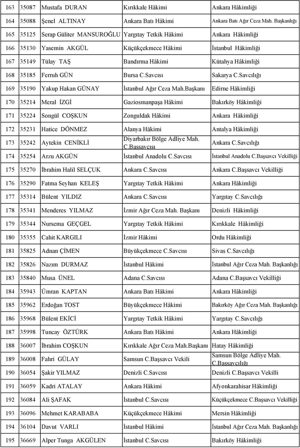 Hâkimliği 168 35185 Ferruh GÜN Bursa C.Savcısı Sakarya C.Savcılığı 169 35190 Yakup Hakan GÜNAY İstanbul Ağır Ceza Mah.