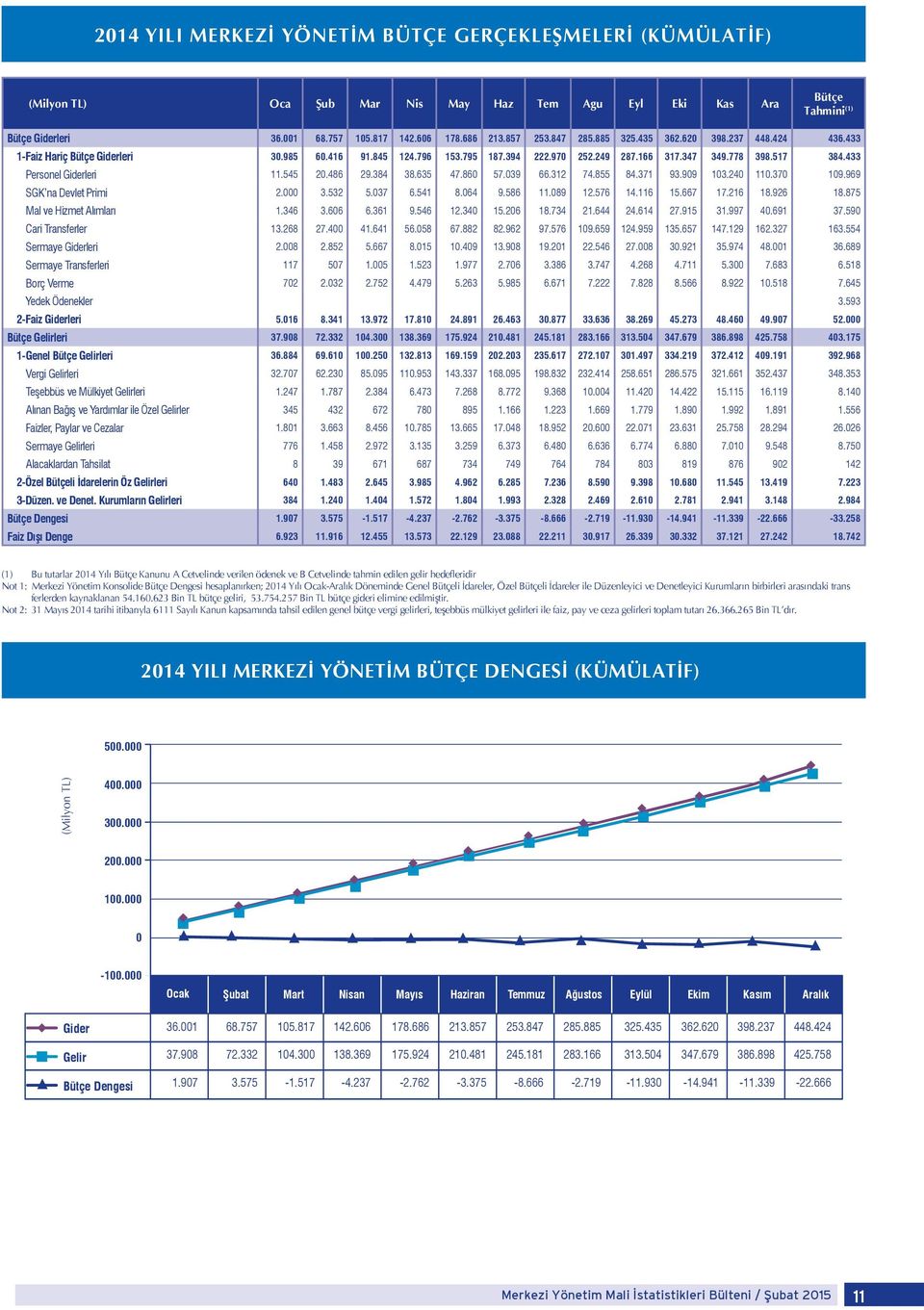 970 252.249 287.166 317.347 349.778 398.517 384.433 Personel Giderleri 11.545 20.486 29.384 38.635 47.860 57.039 66.312 74.855 84.371 93.909 103.240 110.370 109.969 SGK na Devlet Primi 2.000 3.532 5.