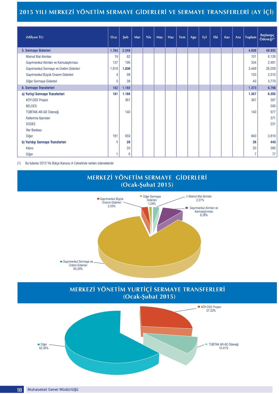 059 Gayrimenkul Büyük Onarım Giderleri 4 98 103 2.510 Diğer Sermaye Giderleri 5 38 43 3.779 6. Sermaye Transferleri 182 1.192 1.373 6.798 a) Yurtiçi Sermaye Transferleri 181 1.166 1.347 6.