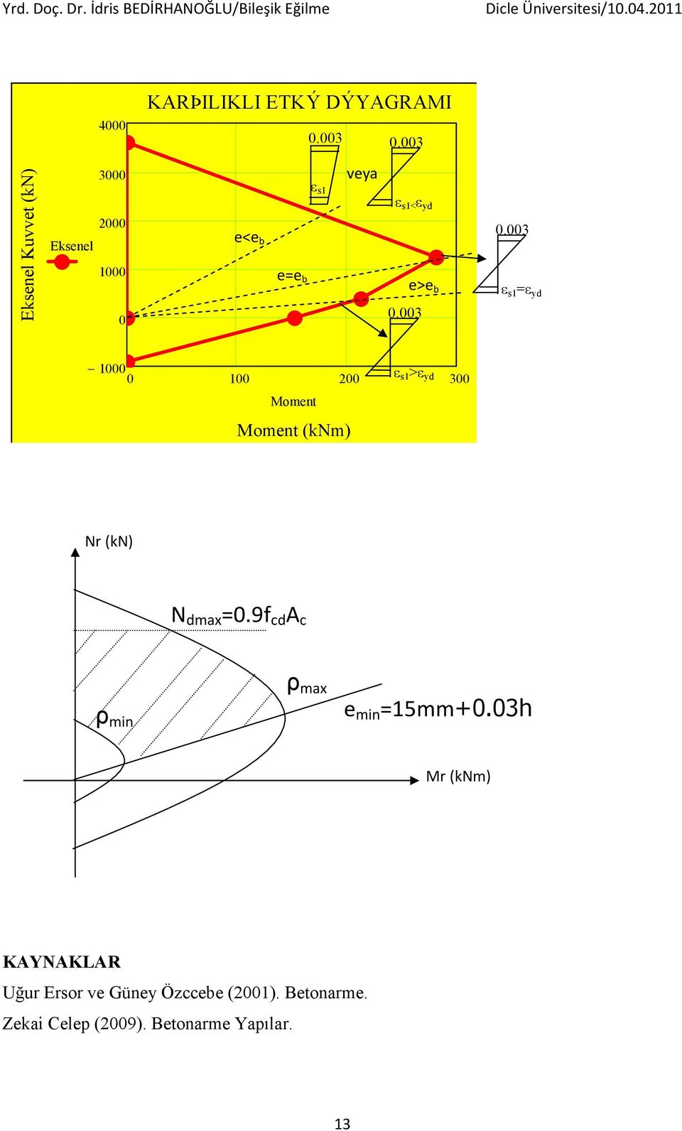 3 ε s1 =ε yd 1 1 ε s1 >ε yd 3 Moment Moment (knm) Nr (kn) N dmax =.