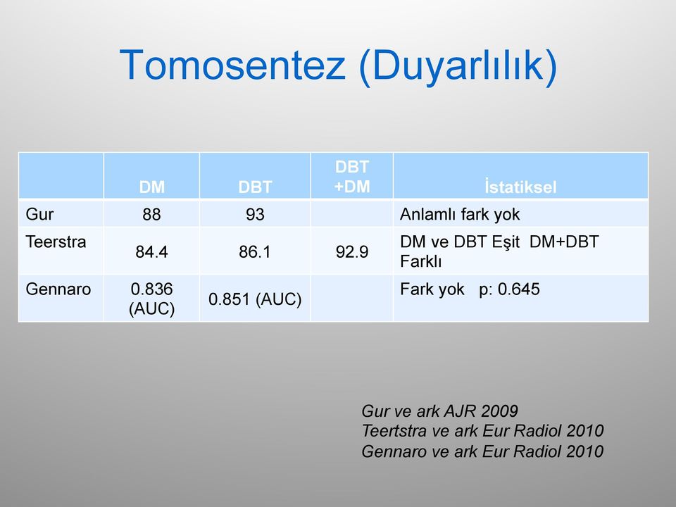 851 (AUC) İstatiksel DM ve DBT Eşit DM+DBT Farklı Fark yok p: 0.
