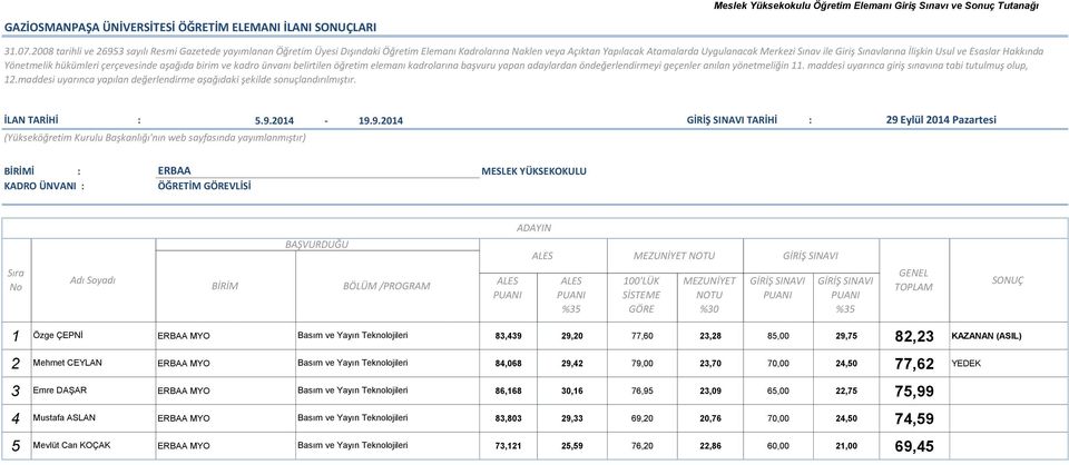 70,00 24,50 77,62 YEDEK 3 Emre DAŞAR ERBAA MYO Basım ve Yayın Teknolojileri 86,168 30,16 76,95 23,09 65,00 22,75 75,99 4 Mustafa ASLAN ERBAA MYO Basım ve