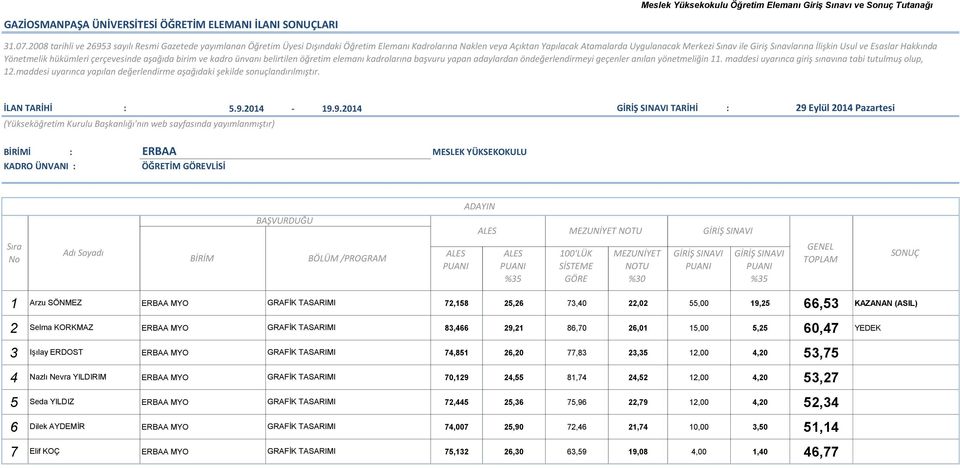 77,83 23,35 12,00 4,20 53,75 4 Nazlı Nevra YILDIRIM ERBAA MYO GRAFİK TASARIMI 70,129 24,55 81,74 24,52 12,00 4,20 53,27 5 Seda YILDIZ ERBAA MYO GRAFİK TASARIMI 72,445 25,36 75,96