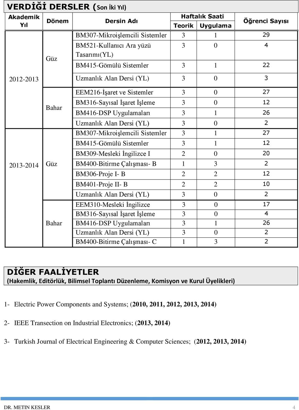 Uzmanlık Alan Dersi (YL) 3 0 2 BM307-Mikroişlemcili Sistemler 3 1 27 BM415-Gömülü Sistemler 3 1 12 BM309-Mesleki İngilizce I 2 0 20 BM400-Bitirme Çalışması- B 1 3 2 BM306-Proje I- B 2 2 12