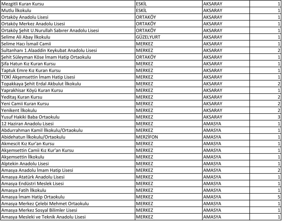 Alaaddin Keykubat Anadolu Lisesi MERKEZ AKSARAY 2 Şehit Süleyman Köse İmam Hatip Ortaokulu ORTAKÖY AKSARAY 1 Şifa Hatun Kız Kuran Kursu MERKEZ AKSARAY 1 Taptuk Emre Kız Kuran Kursu MERKEZ AKSARAY 1