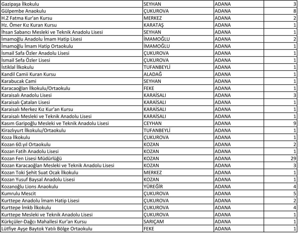 İsmail Safa Özler Anadolu Lisesi ÇUKUROVA ADANA 1 İsmail Sefa Özler Lisesi ÇUKUROVA ADANA 1 İstiklal İlkokulu TUFANBEYLİ ADANA 1 Kandil Camii Kuran Kursu ALADAĞ ADANA 1 Karabucak Cami SEYHAN ADANA 1