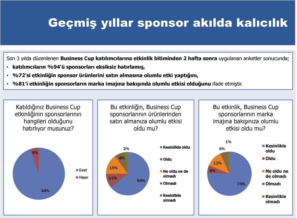 Katıldığınız Business Cup etkinliğinin sponsorlarının hangileri olduğunu hatırlıyor musunuz? Bu etkinliğin, Business Cup sponsorlarının ürünlerinden satın almanıza olumlu etkisi oldu mu?