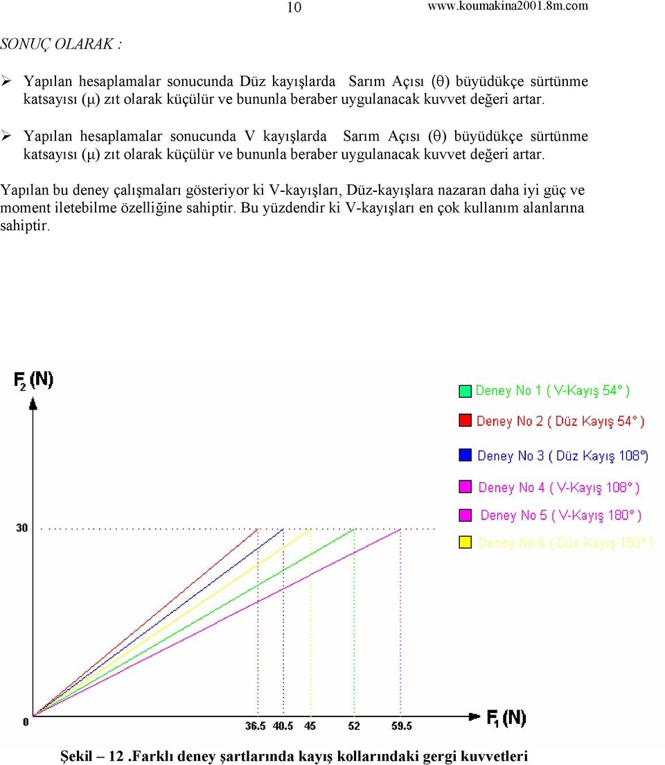 Yapılan hesaplamalar sonucunda V kayışlarda Sarım Açısı (θ) büyüdükçe sürtünme katsayısı (µ) zıt olarak küçülür ve bununla beraber  Yapılan bu deney