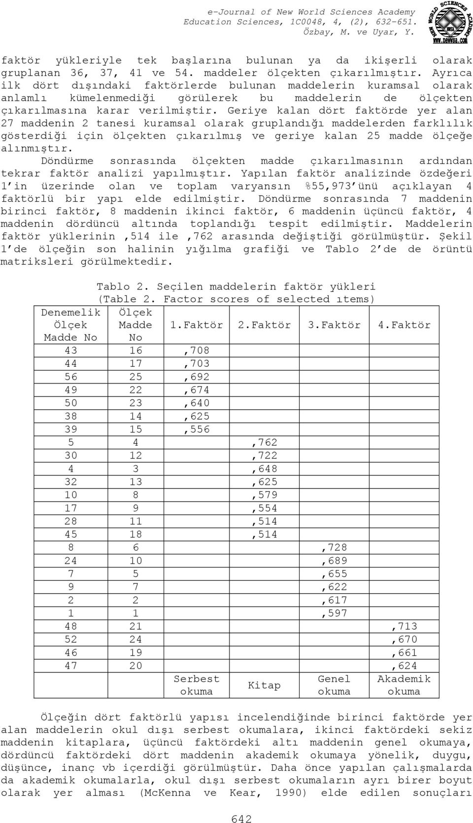 Geriye kalan dört faktörde yer alan 27 maddenin 2 tanesi kuramsal olarak gruplandığı maddelerden farklılık gösterdiği için ölçekten çıkarılmış ve geriye kalan 25 madde ölçeğe alınmıştır.