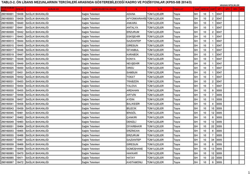 NİT4 290160001 19438 SAĞLIK BAKANLIĞI Sağlık Teknikeri ADANA TÜM İLÇELER Taşra SH 10 1 3047 290160003 19439 SAĞLIK BAKANLIĞI Sağlık Teknikeri AFYONKARAHİSAR TÜM İLÇELER Taşra SH 10 2 3047 290160005