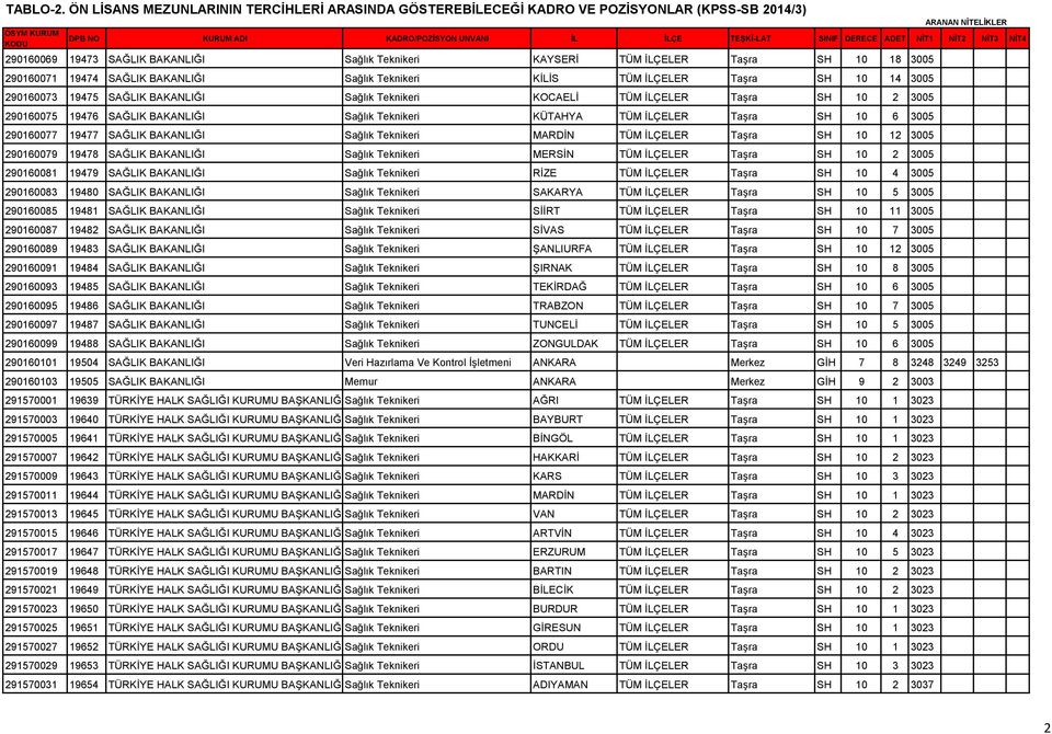 ADET NİT1 NİT2 NİT3 NİT4 290160069 19473 SAĞLIK BAKANLIĞI Sağlık Teknikeri KAYSERİ TÜM İLÇELER Taşra SH 10 18 3005 290160071 19474 SAĞLIK BAKANLIĞI Sağlık Teknikeri KİLİS TÜM İLÇELER Taşra SH 10 14