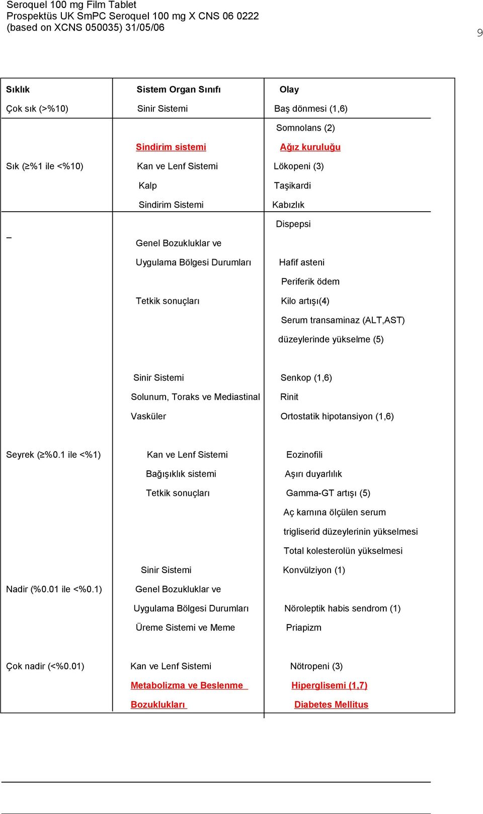 Sistemi Senkop (1,6) Solunum, Toraks ve Mediastinal Rinit Vasküler Ortostatik hipotansiyon (1,6) Seyrek ( %0.