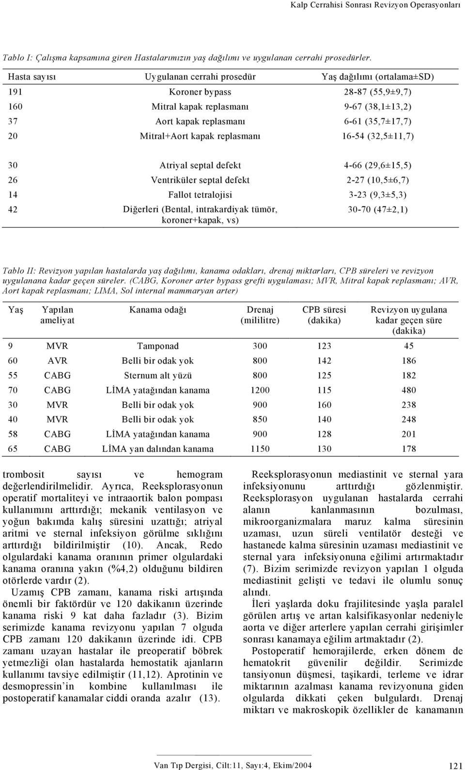 Mitral+Aort kapak replasmanı 16-54 (32,5±11,7) 30 Atriyal septal defekt 4-66 (29,6±15,5) 26 Ventriküler septal defekt 2-27 (10,5±6,7) 14 Fallot tetralojisi 3-23 (9,3±5,3) 42 Diğerleri (Bental,