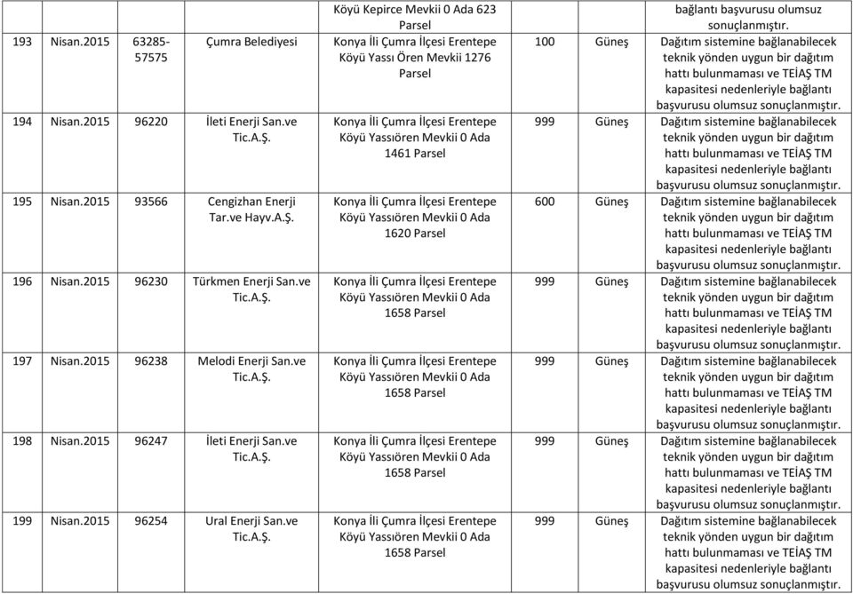 ve Köyü Kepirce Mevkii 0 Ada 623 Konya İli Çumra İlçesi Erentepe Köyü Yassı Ören Mevkii 1276 Konya İli Çumra İlçesi Erentepe Köyü Yassıören Mevkii 0 Ada 1461 Konya İli Çumra İlçesi Erentepe Köyü