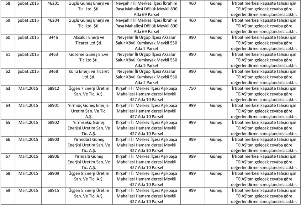 2015 68902 Yirmisekiz Güneş Enerjisi Üretim San. Ve Tic. 66 Mart.2015 68903 Yirmidört Güneş Enerjisi Üretim San. Ve Tic. 67 Mart.2015 68906 Yirmialtı Güneş Enerjisi Üretim San. Ve Tic. 68 Mart.