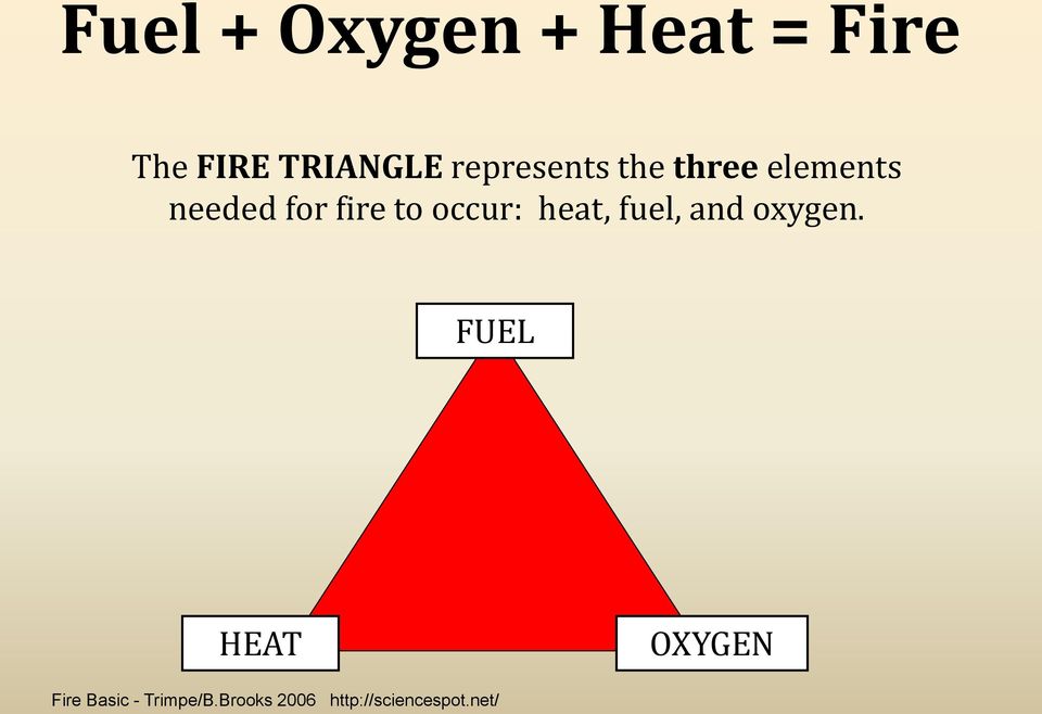 occur: heat, fuel, and oxygen.