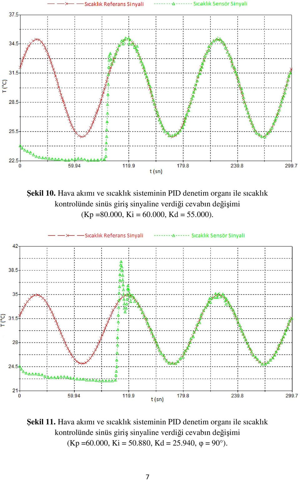 sinyaline verdiği cevabın değişimi (Kp =80.000, Ki = 60.000, Kd = 55.000). Şekil 11.