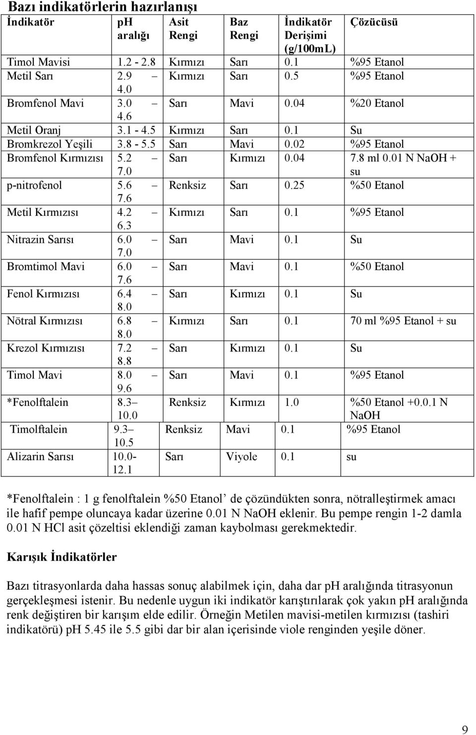 04 7.8 ml 0.01 N NaOH + 7.0 su p-nitrofenol 5.6 Renksiz Sarı 0.25 %50 Etanol 7.6 Metil Kırmızısı 4.2 Kırmızı Sarı 0.1 %95 Etanol 6.3 Nitrazin Sarısı 6.0 Sarı Mavi 0.1 Su 7.0 Bromtimol Mavi 6.