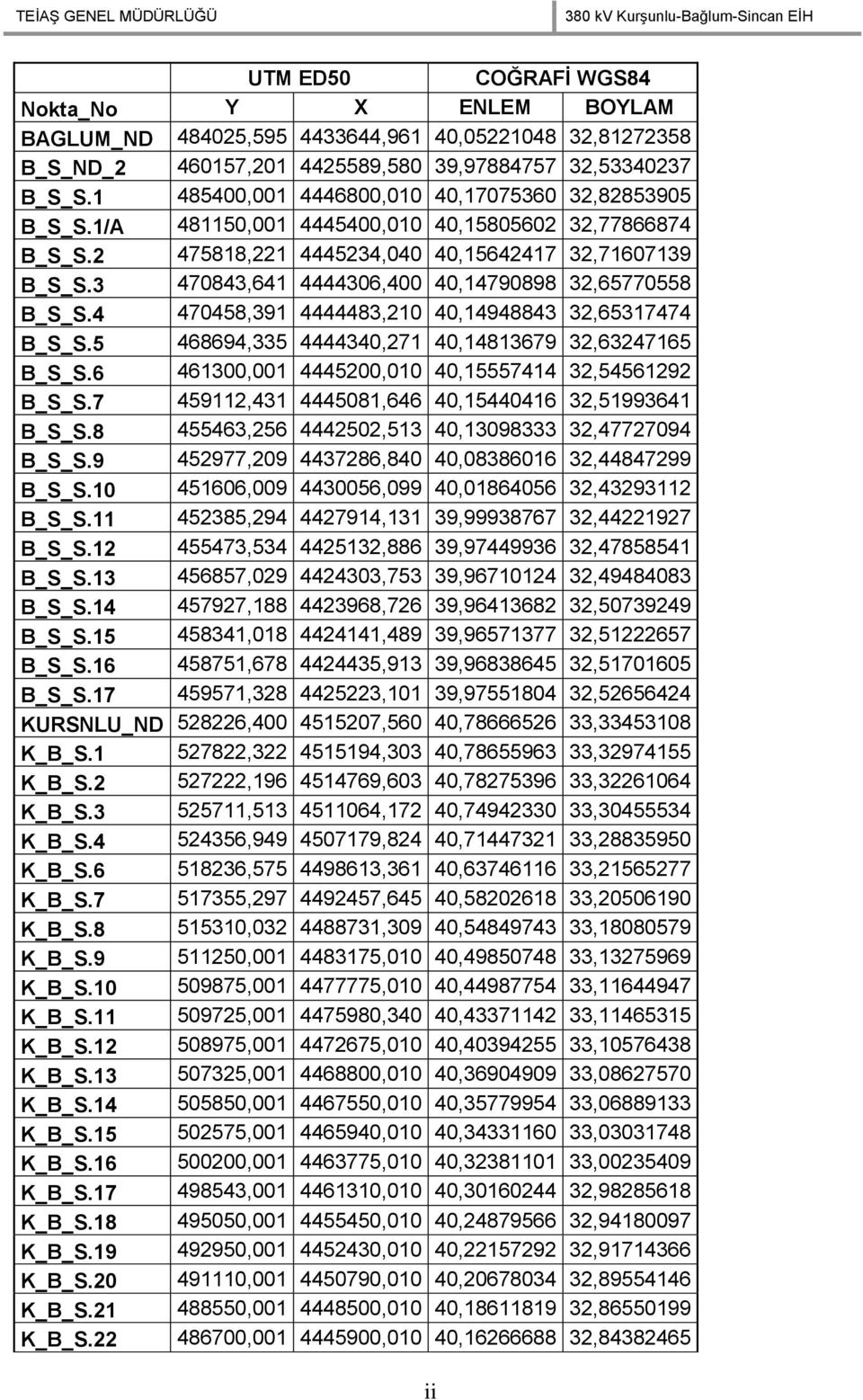 3 470843,641 4444306,400 40,14790898 32,65770558 B_S_S.4 470458,391 4444483,210 40,14948843 32,65317474 B_S_S.5 468694,335 4444340,271 40,14813679 32,63247165 B_S_S.