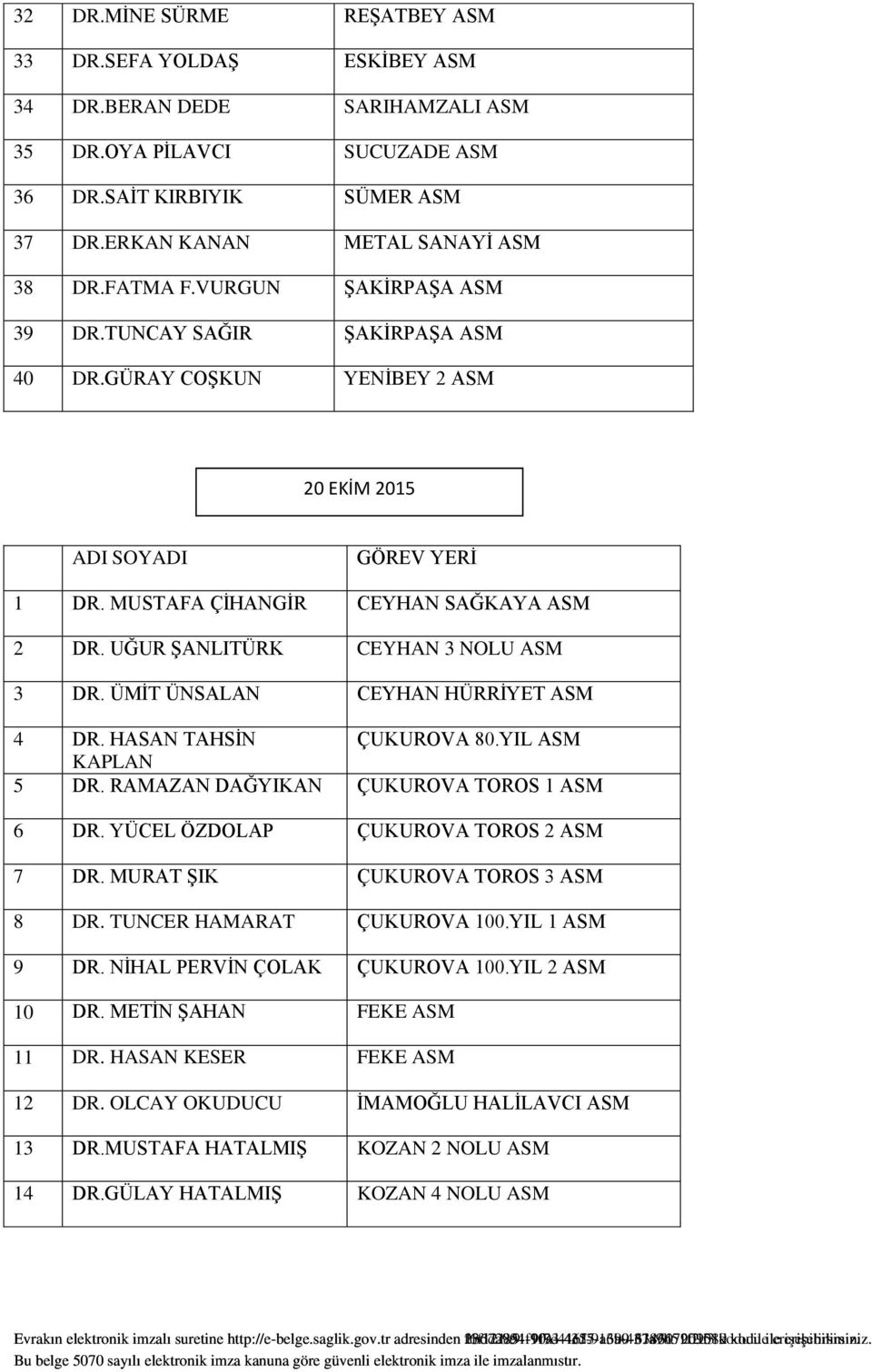 ÜMİT ÜNSALAN CEYHAN HÜRRİYET 4 DR. HASAN TAHSİN ÇUKUROVA 80.YIL KAPLAN 5 DR. RAMAZAN DAĞYIKAN ÇUKUROVA TOROS 1 6 DR. YÜCEL ÖZDOLAP ÇUKUROVA TOROS 2 7 DR. MURAT ŞIK ÇUKUROVA TOROS 3 8 DR.