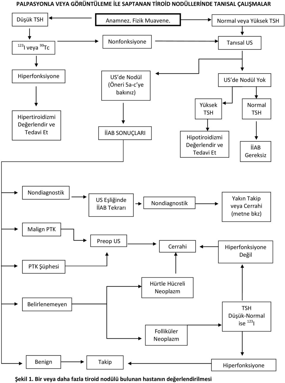 TSH İİAB Gereksiz Nondiagnostik US Eşliğinde İİAB Tekrarı Nondiagnostik Yakın Takip veya Cerrahi (metne bkz) Malign PTK Preop US Cerrahi Hiperfonksiyone Değil PTK Şüphesi Hürtle