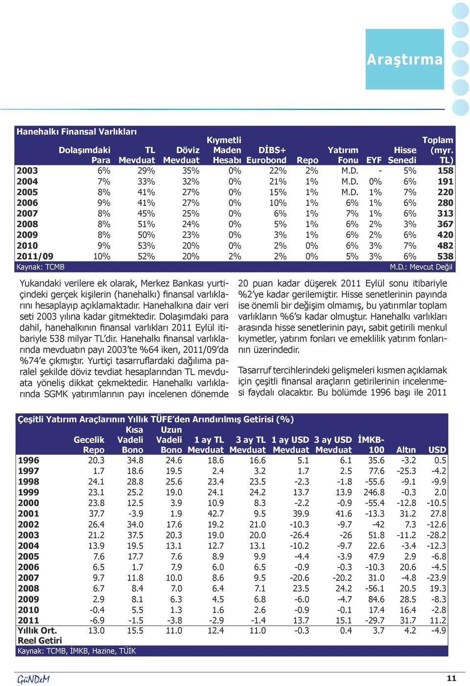 Hanehalkı finansal varlıklarında mevduatın payı 2003 te %64 iken, 2011/09 da %74 e çıkmıştır.