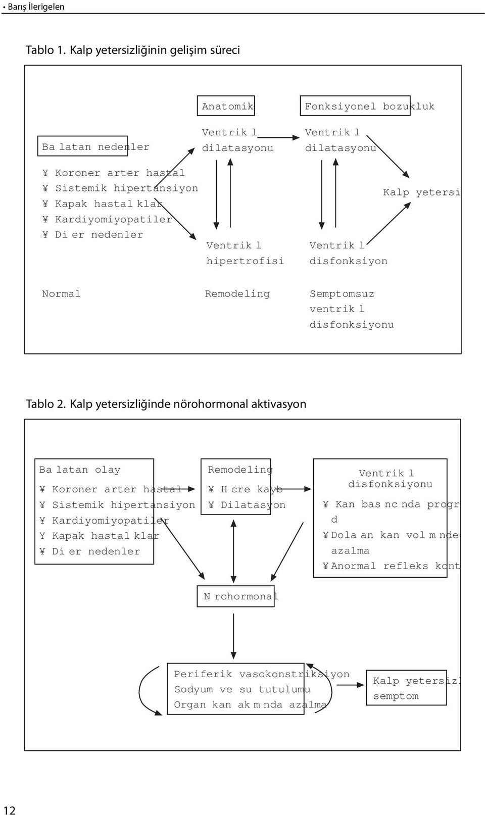 Kardiyomiyopatiler Dier nedenler Ventrikl hipertrofisi Ventrikl disfonksiyon Kalp yetersi Normal Remodeling Semptomsuz ventrikl disfonksiyonu Tab lo 2.
