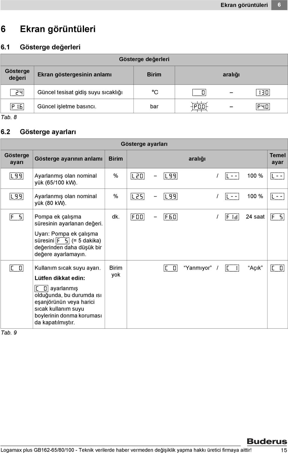 0 [p/4.0 Tab. 8 6.2 Gösterge ayarları Gösterge ayarları Gösterge ayarı Gösterge ayarının anlamı Birim aralığı Temel ayar [l/9/9 [l/9/9 [f/\/5 Ayarlanmış olan nominal yük (65/100 kw).