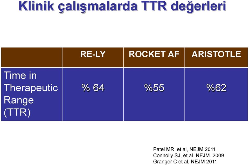 64 %55 %62 Patel MR et al, NEJM 2011 Connolly