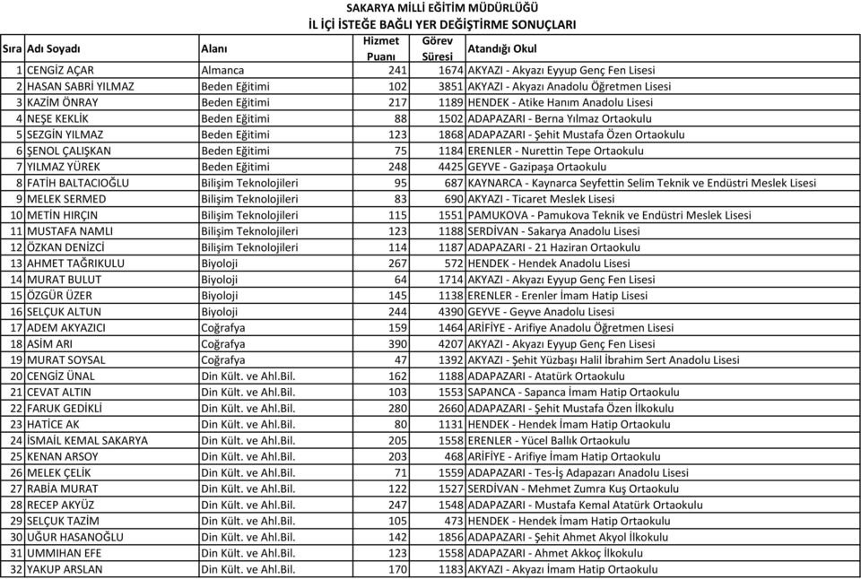 Beden Eğitimi 123 1868 ADAPAZARI Şehit Mustafa Özen Ortaokulu 6 ŞENOL ÇALIŞKAN Beden Eğitimi 75 1184 ERENLER Nurettin Tepe Ortaokulu 7YILMAZ YÜREK Beden Eğitimi 248 4425 GEYVE Gazipaşa Ortaokulu