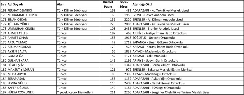 Erenler Anadolu Lisesi 174 AHMET ÇELEBİ Türkçe 187 468 ARİFİYE Arifiye İmam Hatip Ortaokulu 175 AHMET ÇINAR Türkçe 153 1918 SÖĞÜTLÜ Utrecht Ortaokulu 176 ARZU YILMAZ Türkçe 49 1719 SAPANCA Sinan