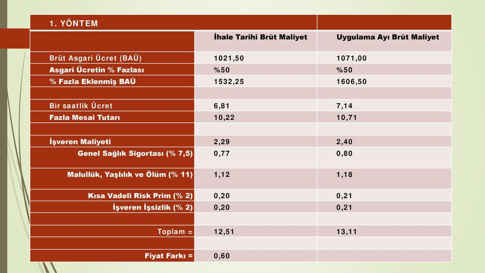 10,22 10,71 İşveren Maliyeti 2,29 2,40 Genel Sağlık Sigortası (% 7,5) 0,77 0,80 Malullük, Yaşlılık ve Ölüm (% 11)